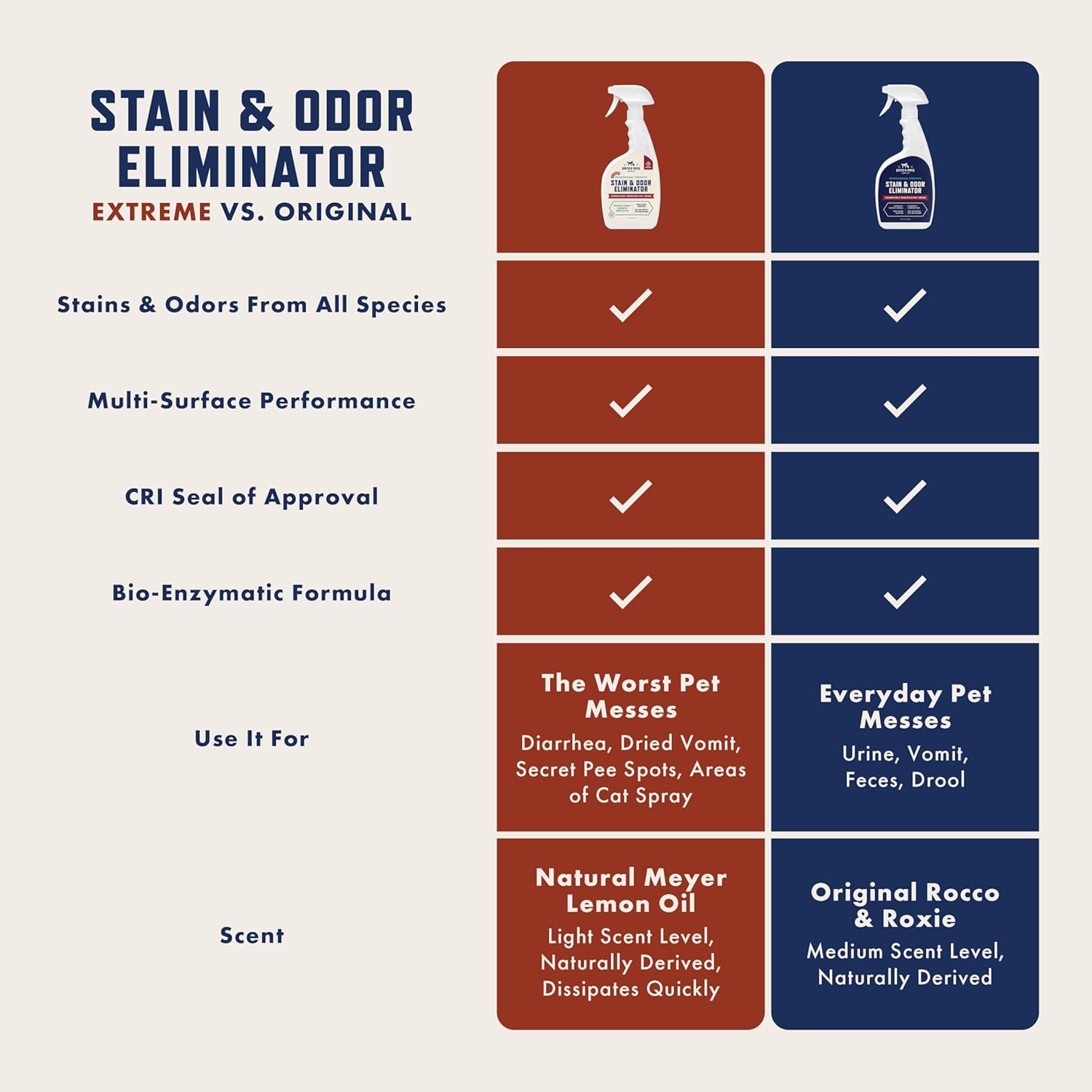 Rocco & Roxie Enzyme Stain & Odor Eliminator. 32 Fl Oz | Bio-enzymatic urine destroyer; CRI Certified Safe; made in USA; for carpets. bedding. litter boxes. crates & cars