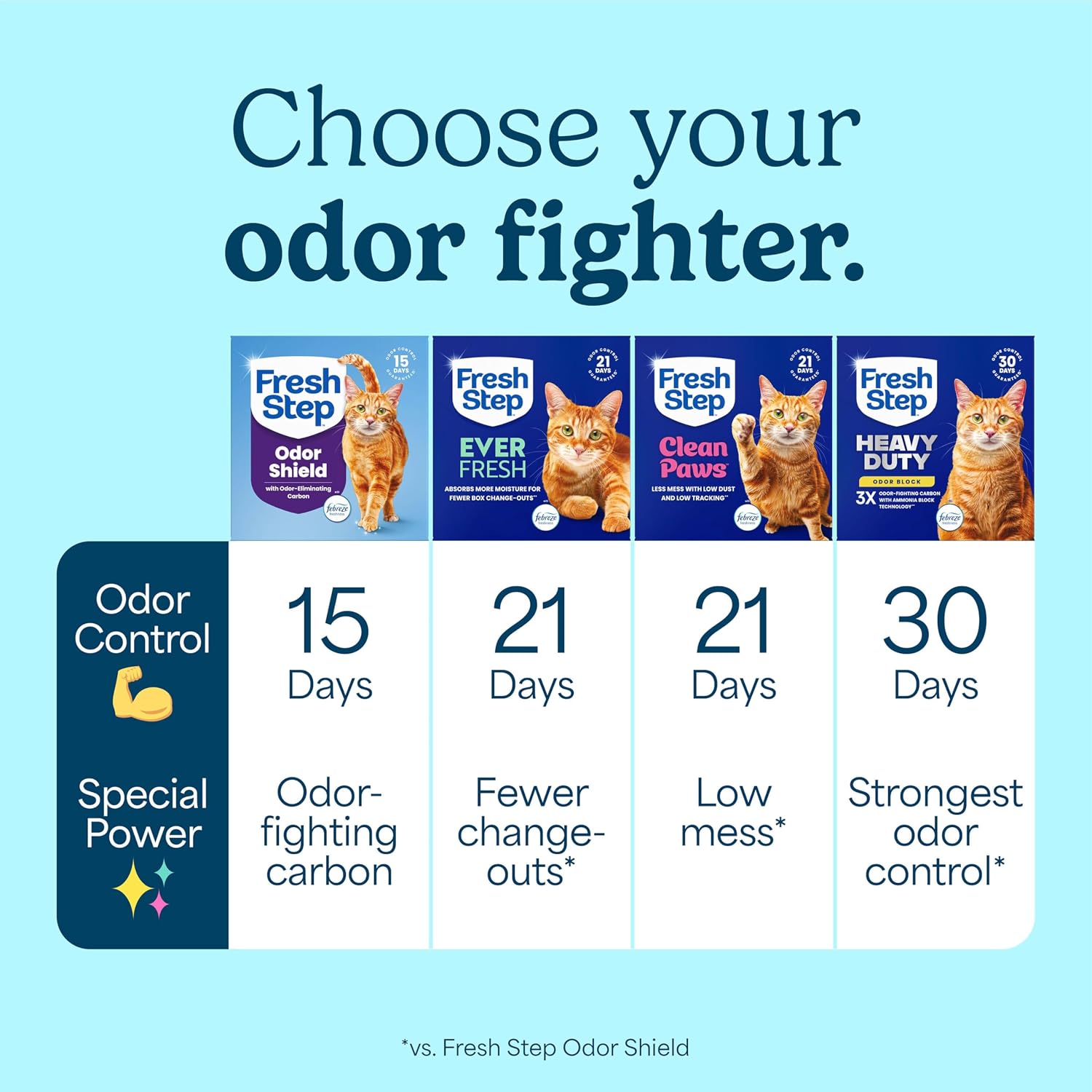 Fresh Step Odor Shield Multi Cat Clumping Cat Litter. 14 lb. | Febreze Freshness. Odor Shield with Ammonia Block Technology. Low Dust. Compatible with Most Automatic Litter Boxes